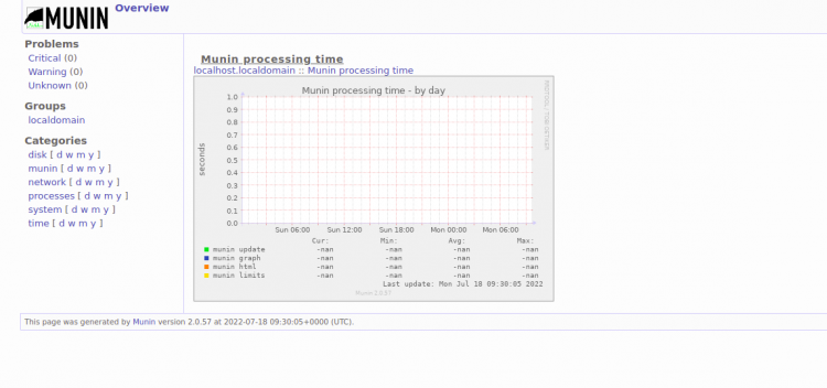 在 Ubuntu 22.04 上安装 Munin 系统监控工具
