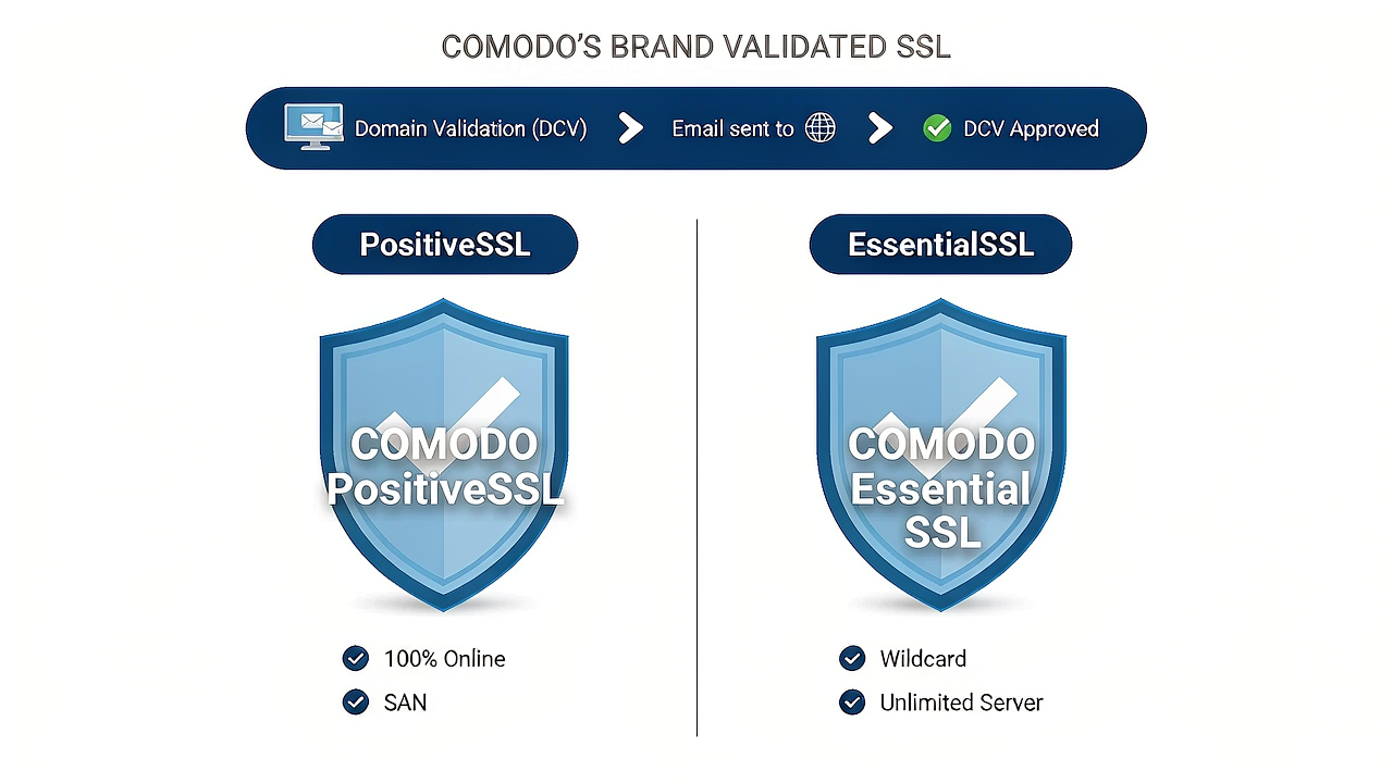 Comodo PositiveSSL 与 EssentialSSL 证书对比